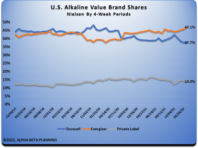 Alkaline Battery Brand Share Trend