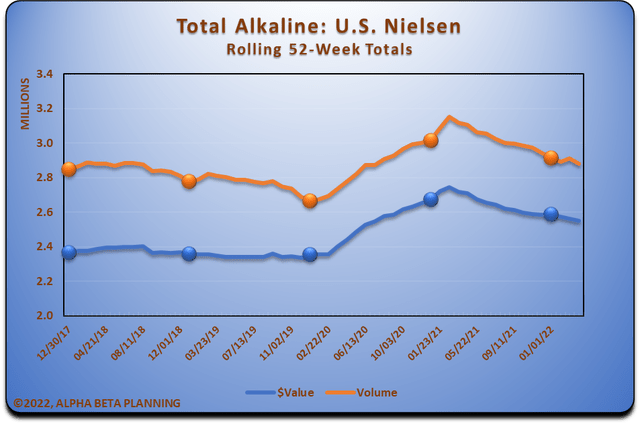 Alkaline Value Trend Chart