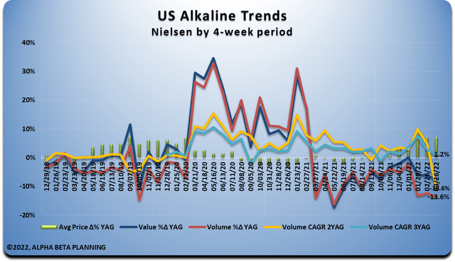 Alkaline trend chart