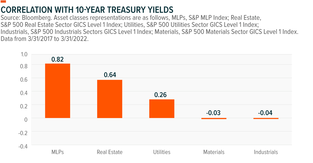 Correlation with 10-year Treasury Yields