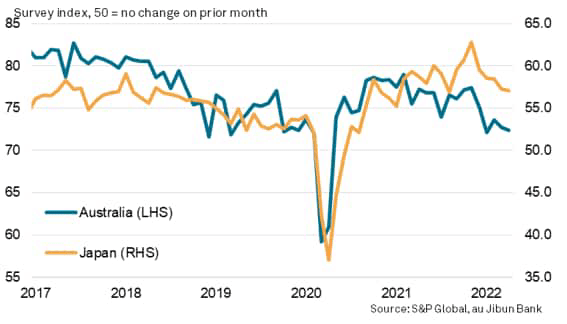 Future output indices