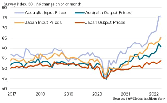 Input and output price indices