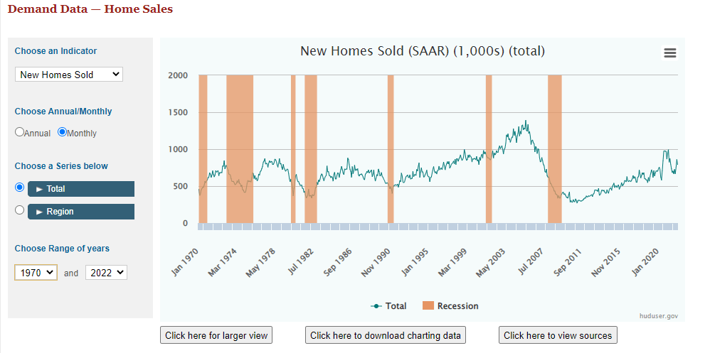 New homes sold, demand data.