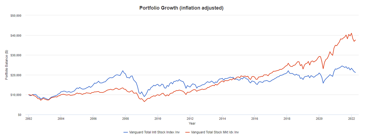 US and ex-US stocks have taken turns outperforming each other over the last 20 years.