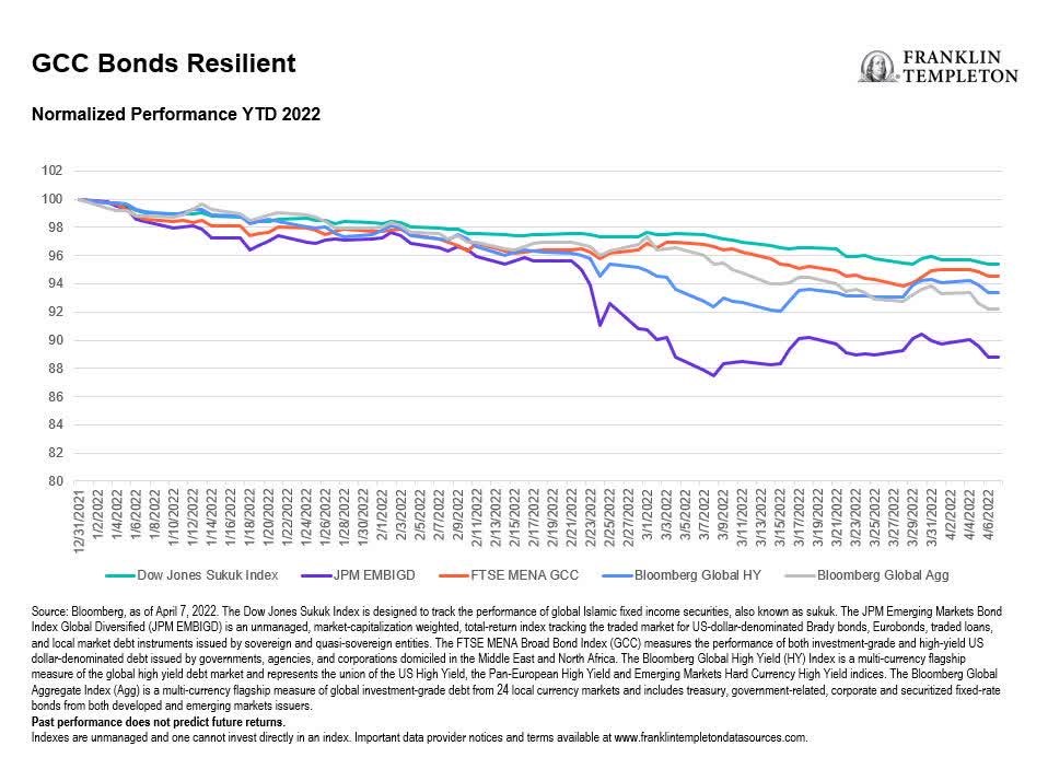 GCC Bonds YTD 2022