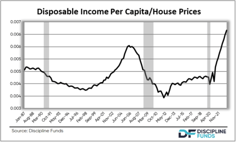 Disposable Income Per Capita/House Prices