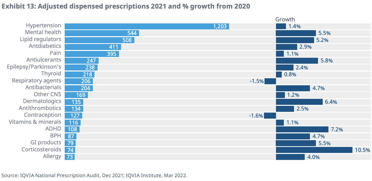 COVID therapies and vaccines propel rise in spending on medicines in 2021