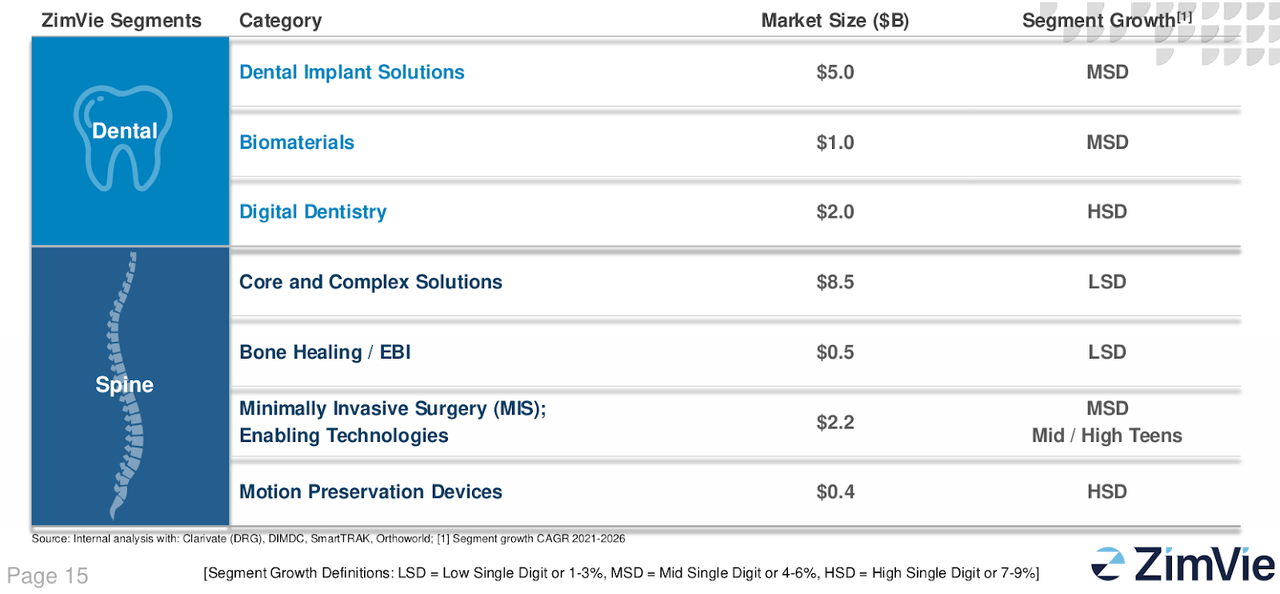 ZimVie SpinOff Of Dental And Spine Units Of Zimmer Biomet (NASDAQ