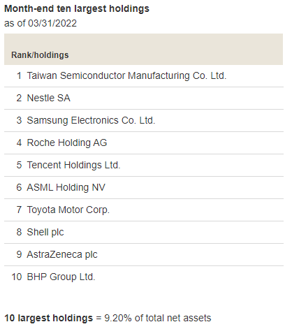 Top 10 holdings of VXUS