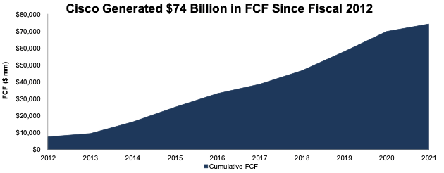 CSCO FCF Since 2012