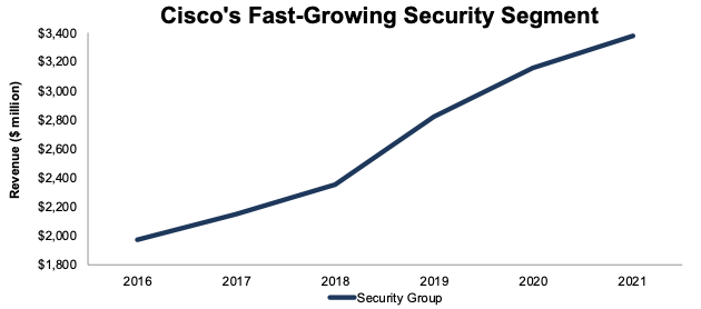 CSCO Security Segment Growth