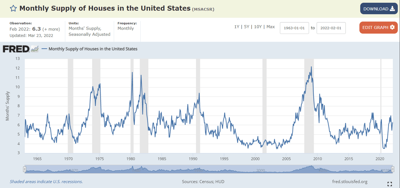 Monthly Supply of Houses in the US.