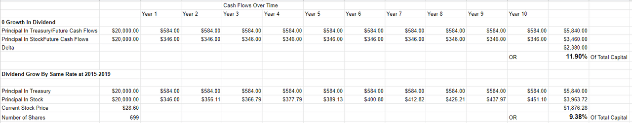 A comparison of the cash flows from 10 year treasury notes and Gentex dividends in 