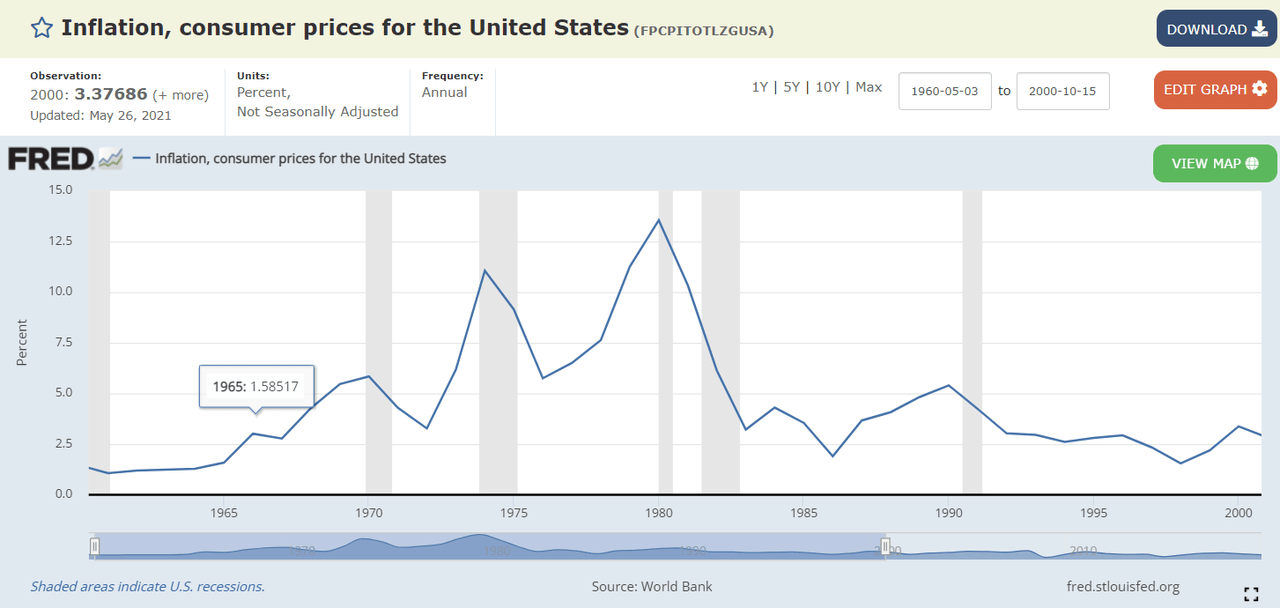 Inflation, consumer prices for US. 1960-2000