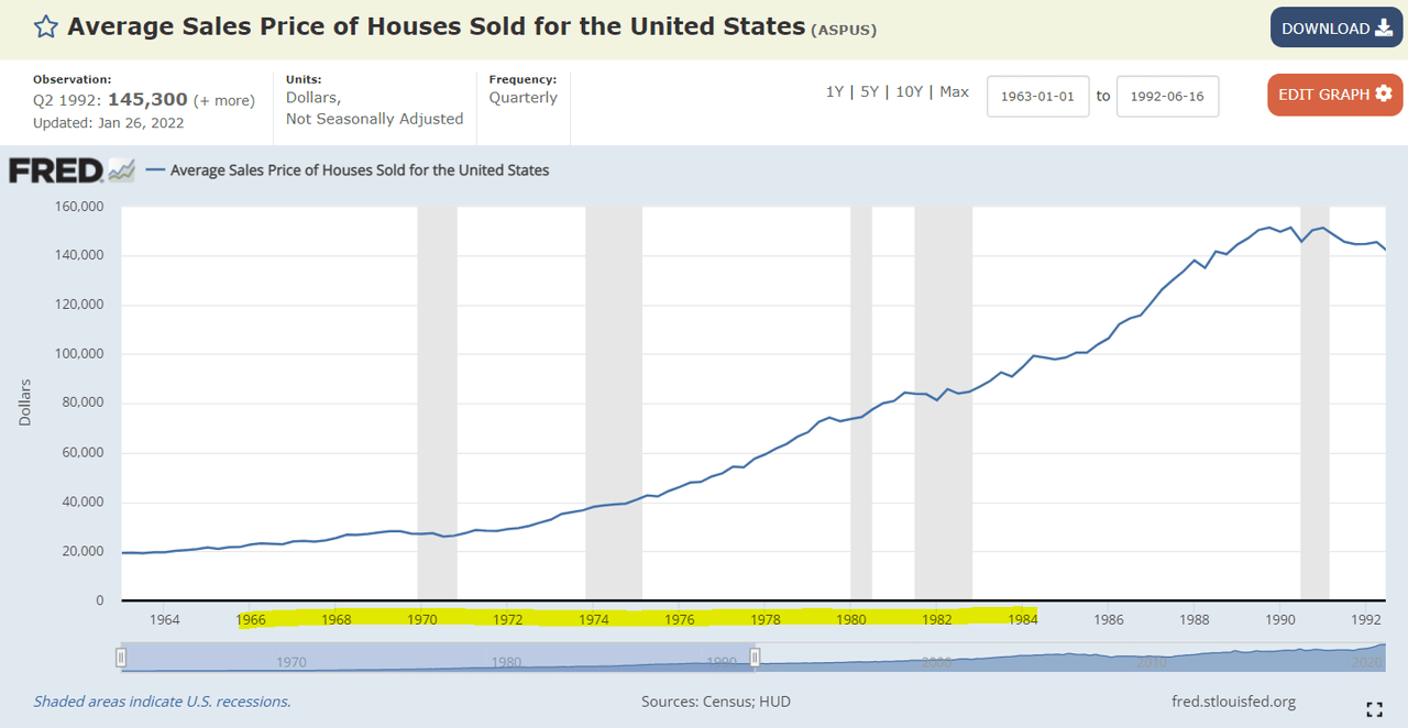 Average Sales Price of Houses in US 1960-1995.