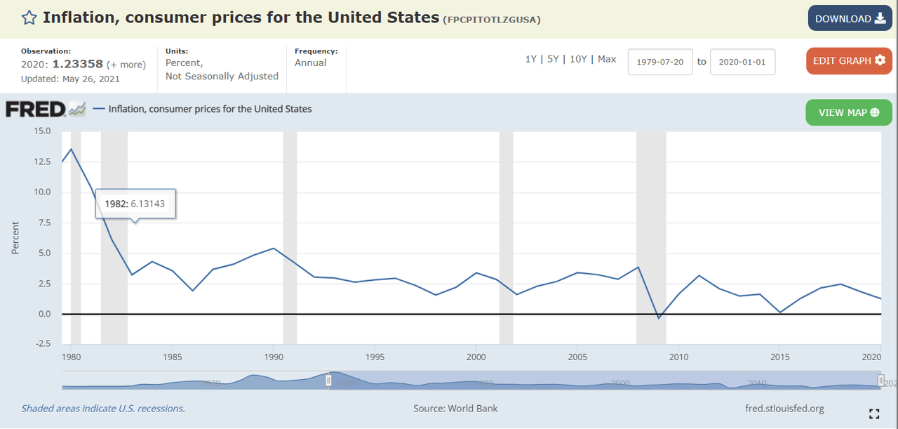 Inflation, consumer prices in US. 1980-2022