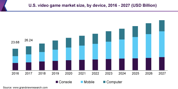 Marché Américain Du Jeu Vidéo