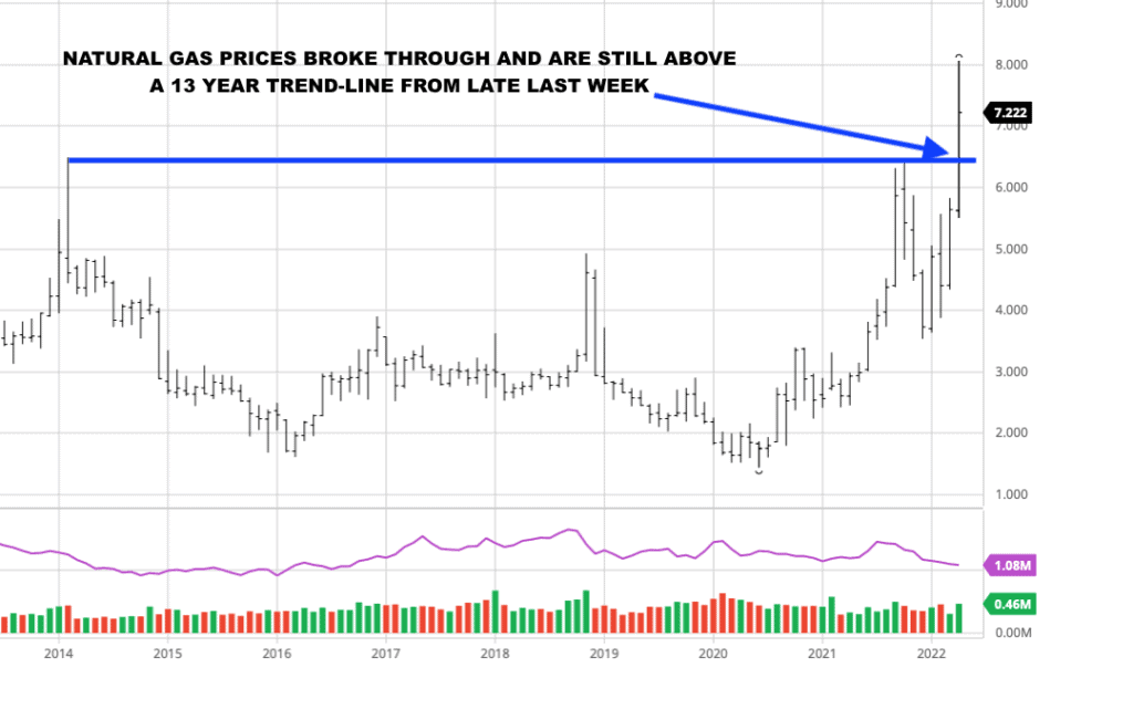 13 year trend line of natural gas