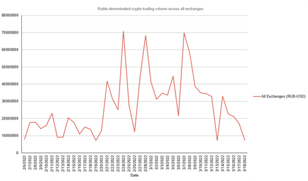 ruble denominated cryptocurrency