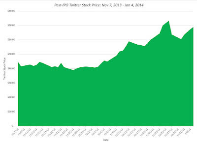 Twitter stock price