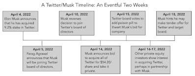 Twitter/Musk timeline