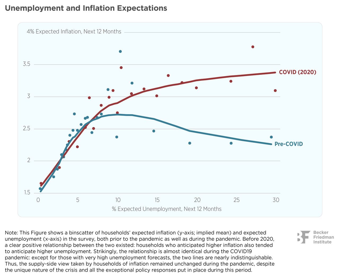 Unemployment & Inflation Expectation pre and post pandemic