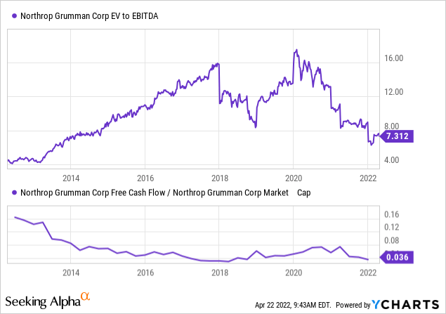 Northrop Grumman EV to EBITDA 