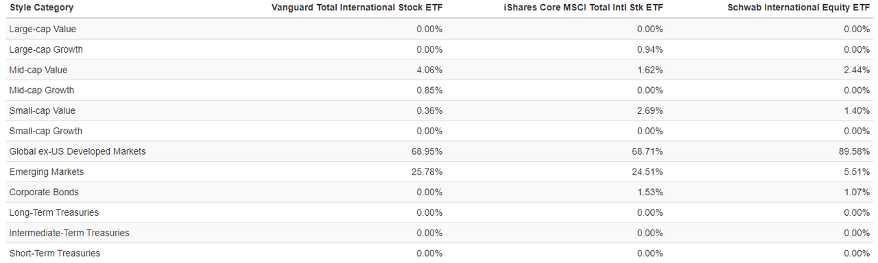 Asset allocation breakdown of three international equity funds: VXUS, IXUS, and SCHF.