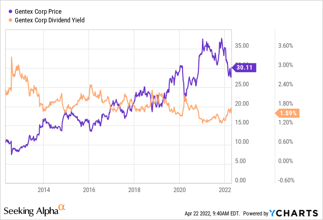 Gentex dividend yield and price 