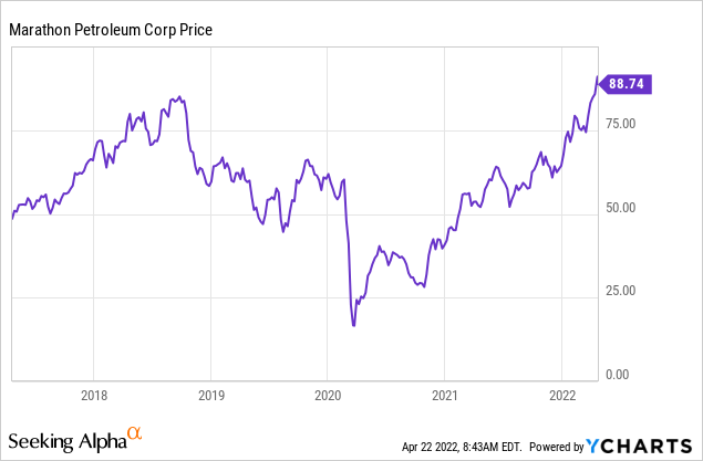 MPC price chart