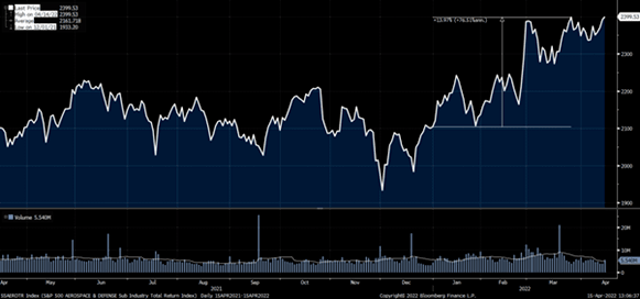 Total return S&P 500 aerospace and defense industry