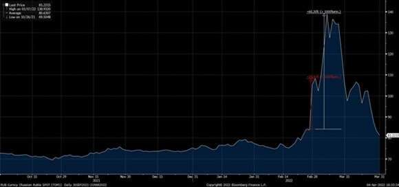 Russian ruble spot price