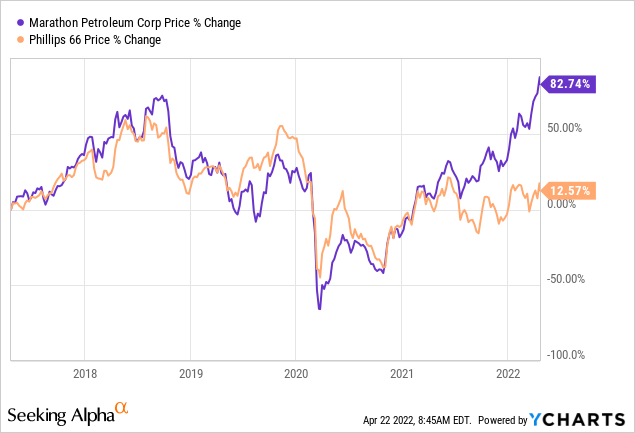 Marathon Petroleum vs Phillips 66 price % change