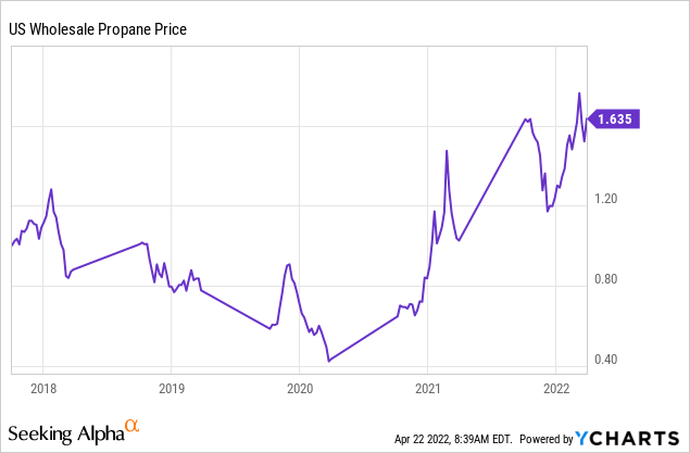 US wholesale propane price chart