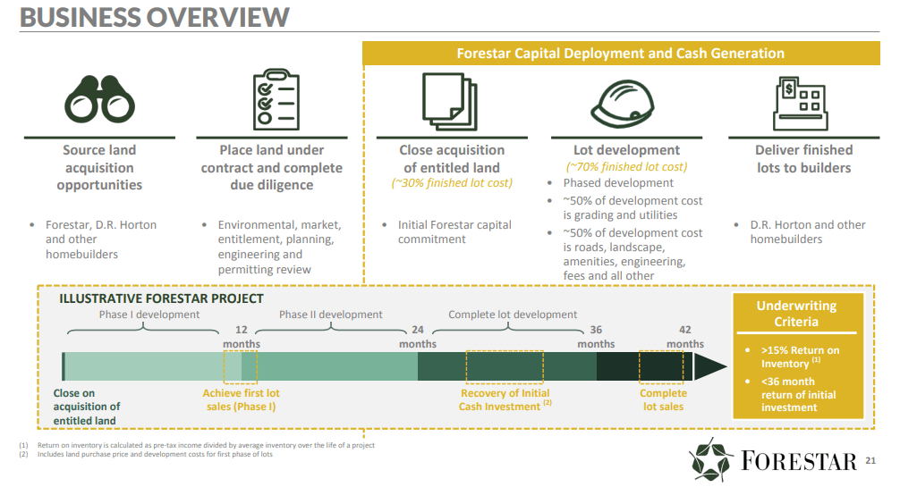 Business overview.