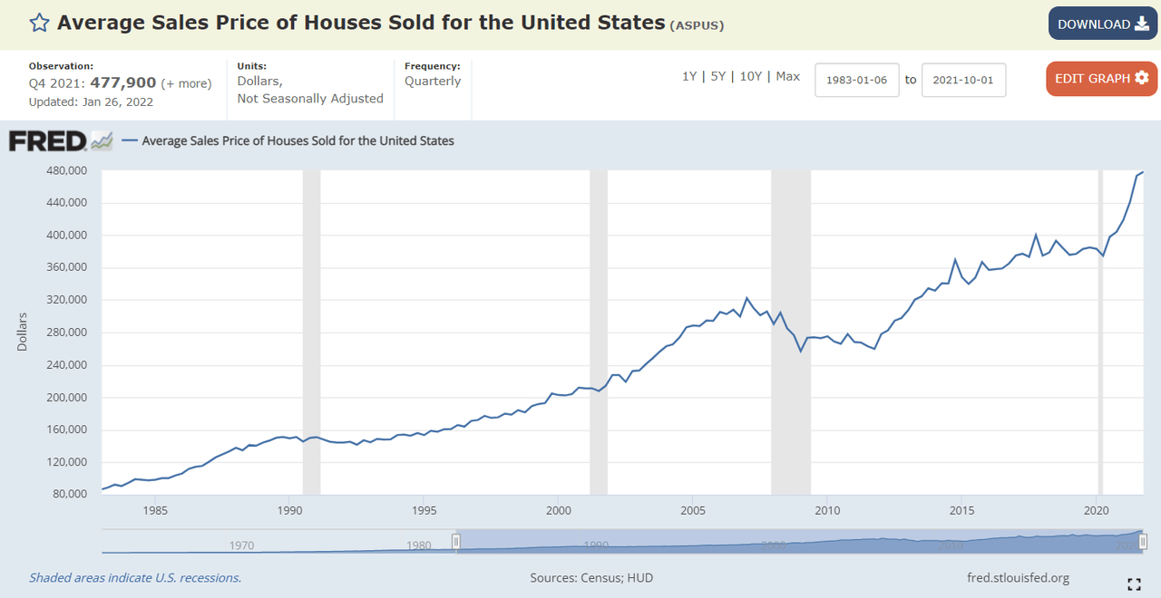 Average Sales Price of Houses Sold in US.