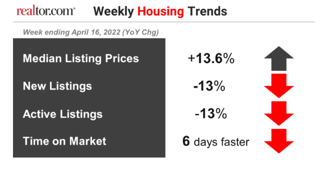 Weekly Housing Trends for the week ending April 16th, 2022.