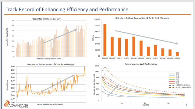 Advantage Energy Improving Well And Operational Performance