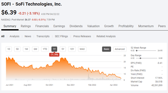 SOFI stock 1 year trend
