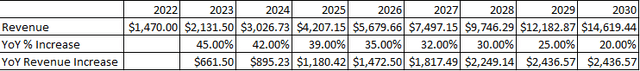 SoFi revenue Projection