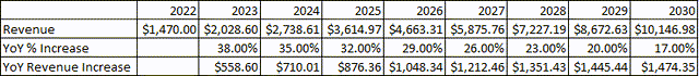 SoFI revenue Projection