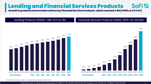 SoFi Products