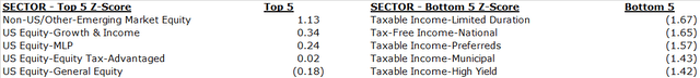 sectors