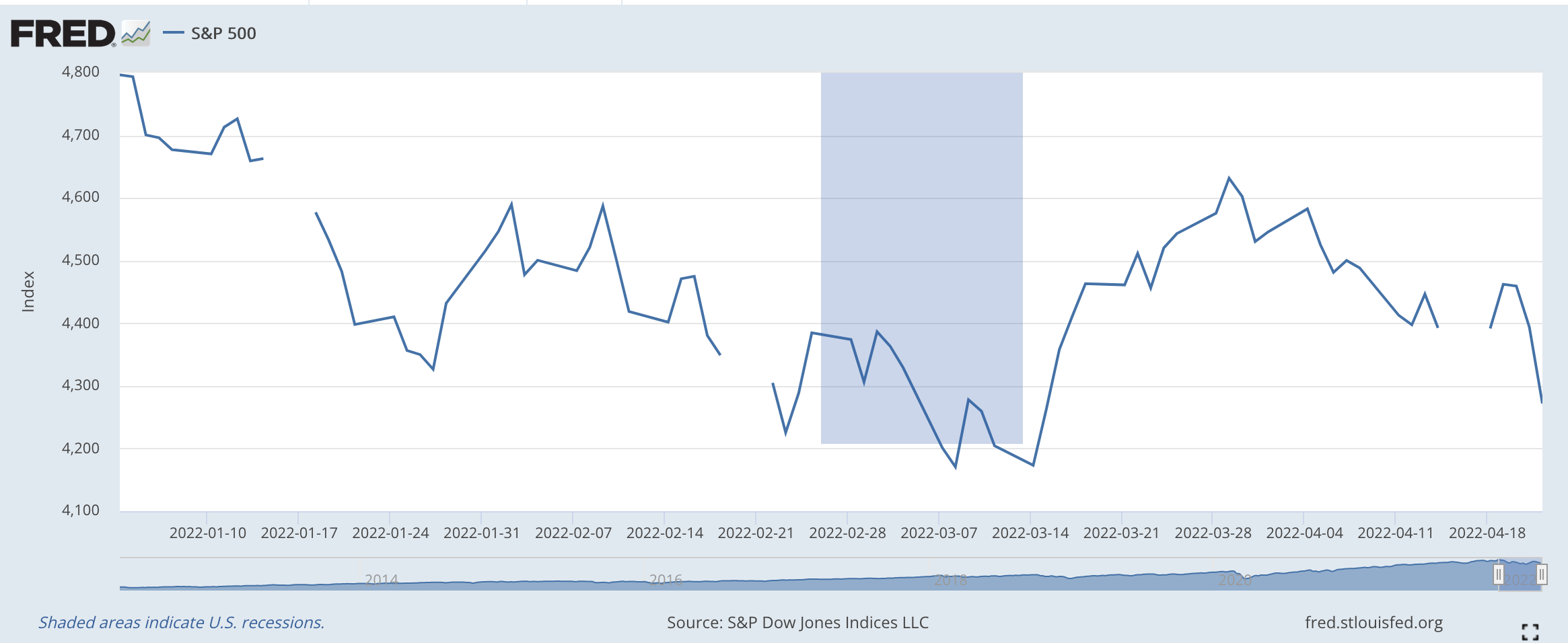 Dow jones share price