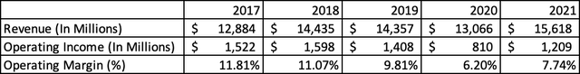 Aptiv Revenue, Operating Income, and Operating Margin