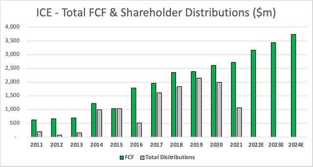 ICE total FCF and shareholder distributions