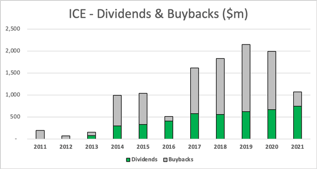 ICE dividends & buybacks