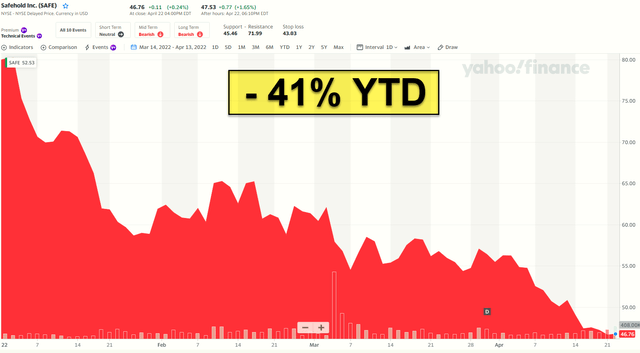 Safehold stock down 41% YTD