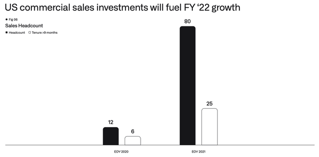 Increased Palantir sales force