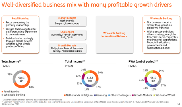 Breakdown of ING's activities by geographical area
